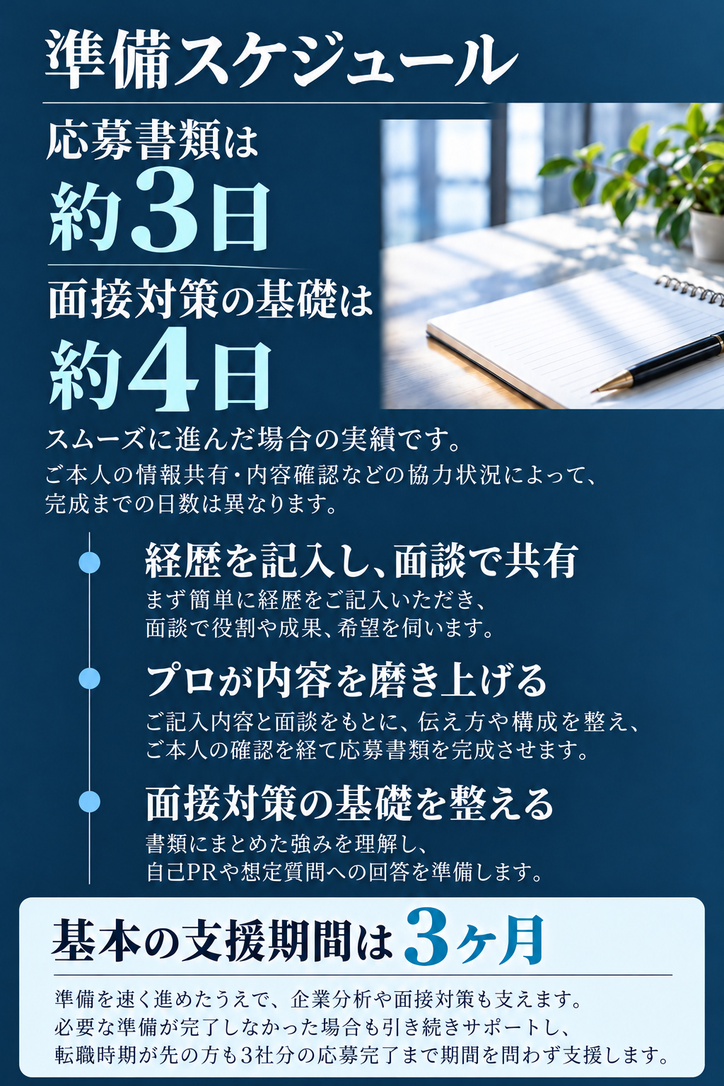 準備スケジュール

応募書類は約3日
面接対策の基礎は約4日

スムーズに進んだ場合の実績です。
ご本人の情報共有・内容確認などの協力状況によって、完成までの日数は異なります。

経歴を記入し、面談で共有
まず簡単に経歴をご記入いただき、面談で役割や成果、希望を伺います。

プロが内容を磨き上げる
ご記入内容と面談をもとに、伝え方や構成を整え、ご本人の確認を経て応募書類を完成させます。

面接対策の基礎を整える
書類にまとめた強みを理解し、自己PRや想定質問への回答を準備します。

基本の支援期間は3ヶ月
準備を速く進めたうえで、企業分析や面接対策も支えます。必要な準備が完了しなかった場合も引き続きサポートし、転職時期が先の方も3社分の応募完了まで期間を問わず支援します。