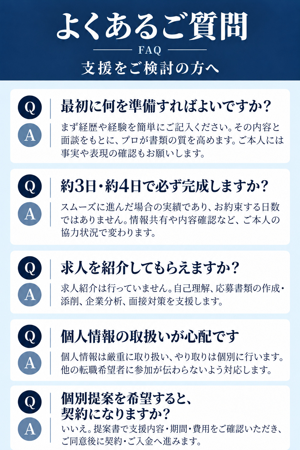 よくあるご質問
FAQ

支援をご検討の方へ

Q｜最初に何を準備すればよいですか？
A｜まず経歴や経験を簡単にご記入ください。その内容と面談をもとに、プロが書類の質を高めます。ご本人には事実や表現の確認もお願いします。

Q｜約3日・約4日で必ず完成しますか？
A｜スムーズに進んだ場合の実績であり、お約束する日数ではありません。情報共有や内容確認など、ご本人の協力状況で変わります。

Q｜求人を紹介してもらえますか？
A｜求人紹介は行っていません。自己理解、応募書類の作成・添削、企業分析、面接対策を支援します。

Q｜個人情報の取扱いが心配です
A｜個人情報は厳重に取り扱い、やり取りは個別に行います。他の転職希望者に参加が伝わらないよう対応します。

Q｜個別提案を希望すると、契約になりますか？
A｜いいえ。提案書で支援内容・期間・費用をご確認いただき、ご同意後に契約・ご入金へ進みます。